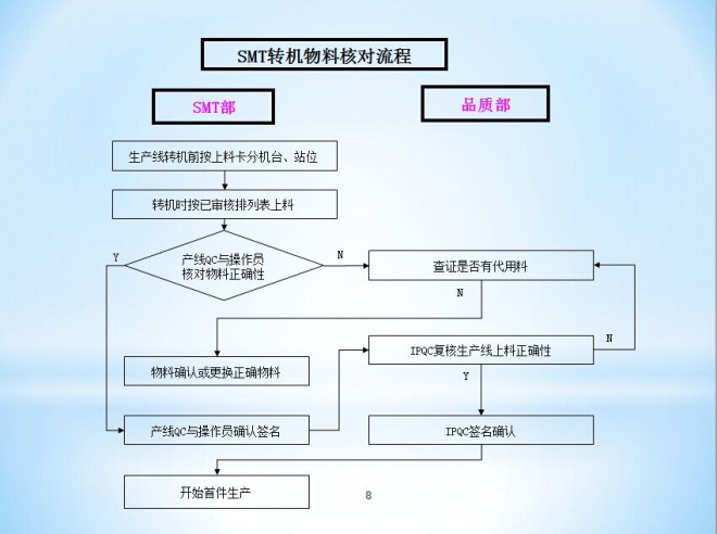 SMT���e(cu��)��ϵ�y(t��ng)