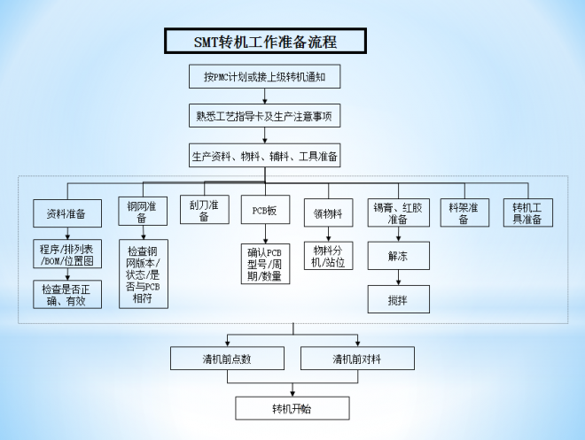 SMT���e(cu��)��ϵ�y(t��ng)