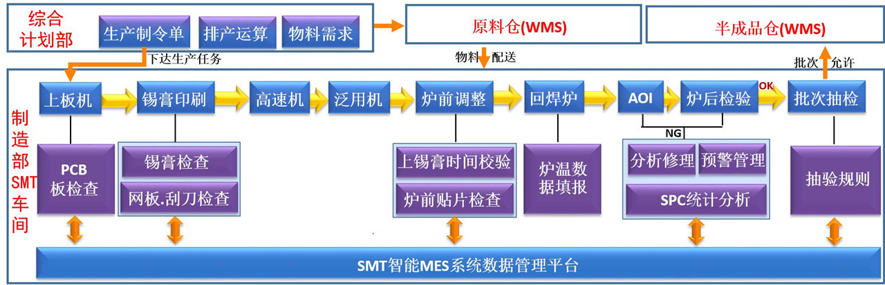 SMT���a(ch��n)����ϵ�y(t��ng)